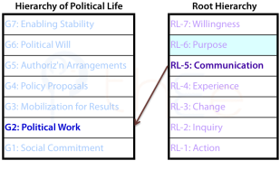 Relationship between the 2nd grouping, political work, in the hierarchy of political life in a society and Communication, 5th level in the Root Hierarchy.